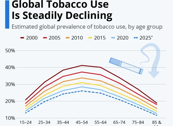 WHO Reports Global Decline in Tobacco Use