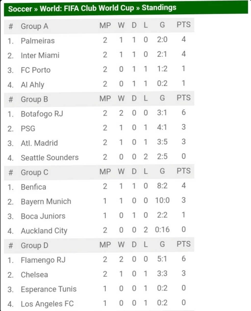After Chelsea 3-1 Loss, PSG 1-0 Loss, Benfica 6-0 Win, Here Is How FIFA CWC Competition Stands