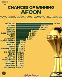 AFCON 2025: Supercomputer predicts top five countries to win trophy in Morocco