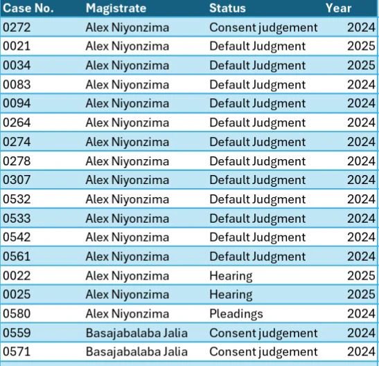 Whistleblower flags irregular ruling patterns at Buganda Road Court